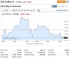 Bitter News Coffee Prices Surge Orinoco Coffee Tea