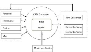 The Flow Chart Diagram Of The Analytic Crm Model Source The