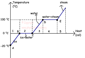 Phase Diagram Of Tempwerature Of Water And Time Wiring