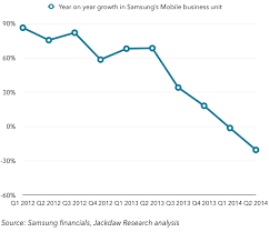 Analysis Will Samsung Fade Away From The Smartphone Market
