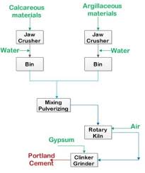 Manufacture Of Portland Cement Materials And Process