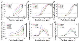 A Comparative Study Of Particle Size Distribution Using