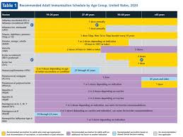 cdc updated immunization schedule