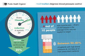Health Matters Combating High Blood Pressure Gov Uk