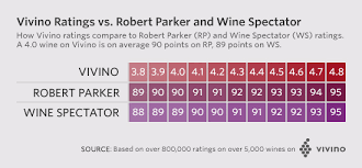 Vivino Ratings How They Compare To Robert Parker And Wine
