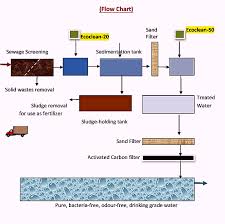 Ecotec Process Sewage Water To Drinking Water Mission