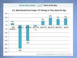 Graph Makeover Chart Of The Day How Email Use Is Changing
