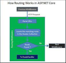 routing in asp net core tektutorialshub