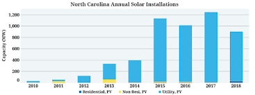 North Carolina A Guide To Residential Solar Energy 2