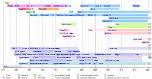 Timeline Of Apple Inc Products Wikipedia