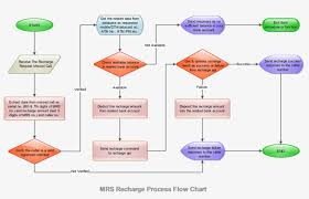 Mrs Recharge Process Flow Chart Mobile Banking Process