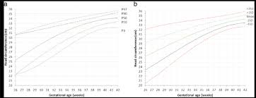 A Smoothened Percentiles For Boys Head Circumference By