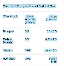 composition of natural gas