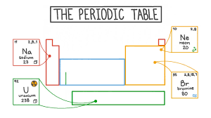 lesson the periodic table nagwa
