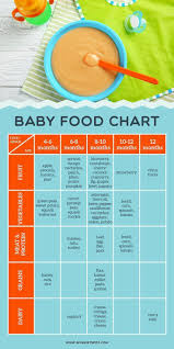 Baby Food Chart For Introducing Solids To Your Baby Click