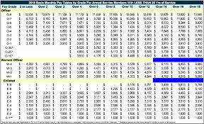 2019 Va Disability Compensation Rate Tables Valid Va