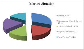 Pie Chart Of The Largest Markets For The Irish Marine