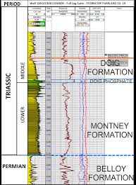 Whole Rock Geochemistry And Mineralogy Of Triassic Montney