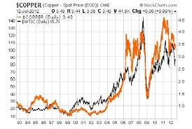 Why Copper Should Benefit Most From An Oil Rally