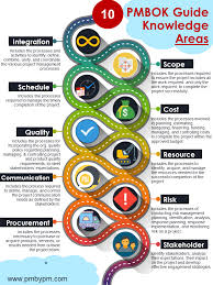 Pmbok Guide Knowledge Areas Read This Infographic To Know