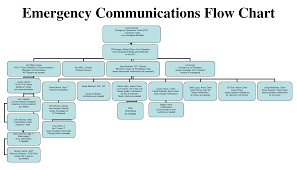 Ideas For A Communication Planning Emergency