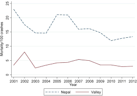 On a broad scale, recognizing the prevalence of car accidents in america can work to inform insurance policy and traffic laws to improve highway safety and decrease the number of fatal accidents. Epidemiology Of Road Traffic Injuries In Nepal 2001 2013 Systematic Review And Secondary Data Analysis Bmj Open