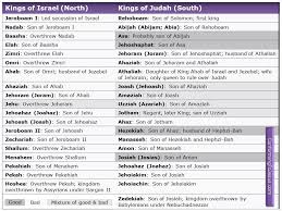 Kings Of Israel Judah Chart History Of The Kings Of Israel
