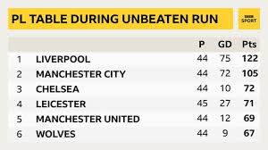 Complete table of fa cup standings for the 2020/2021 season, plus access to tables from past seasons and other football leagues. Liverpool S Premier League Unbeaten Run Ends Where Did It Rank With Greats Bbc Sport