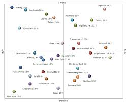 File Malt Whisky Flavor Map Jpg Wikimedia Commons