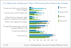 Marketing Research Chart How Millennials And Baby Boomers