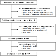 Flow Chart Of Patients Who Met Inclusion Exclusion Criteria