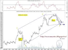 Waves Mantra Adani Enterprices Breakout On Weekly Chart