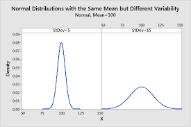 standard deviation interpretations and