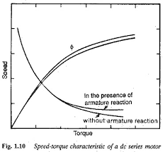 sd torque characteristics of series