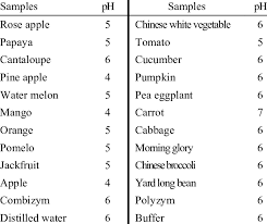 ph of water crude extracts from fruits