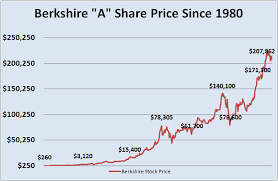 Berkshire Hathaway Chart Historical Berkshire Hathaway B