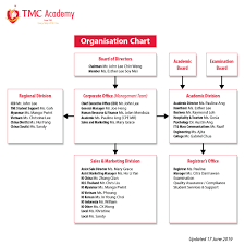 Tmc Academy Organization Chart June 2019 Tmc Academy