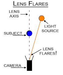Resultado de imagen para lens flare explain