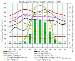 Climate Graph For Lusaka Zambia