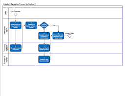 Create A Flow Chart Or Business Process Diagram For It Logistics Or Operations
