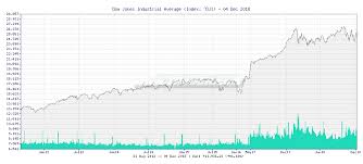Tr4der Dow Jones Industrial Average Dji 5 Year Chart