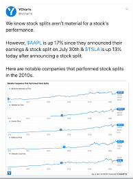 Even though tesla's stock closed 12.5% higher at $498.32 a share monday, that's still around $1,800. Stock Splits Tempting 1999 Bubble Gods Thanks Again Apple Howard Lindzon