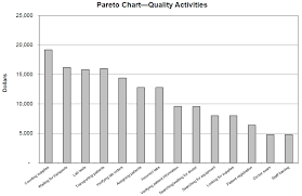 Pareto Chart And Cost Of Quality Report For A Serv