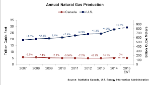 North American Natural Gas Market 2015 2016 Heating Season
