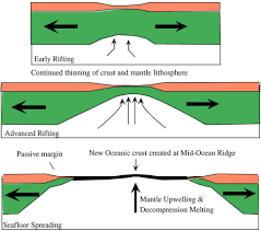 seafloor spreading