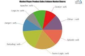 Log Analysis Software Market Growing Popularity And Emerging