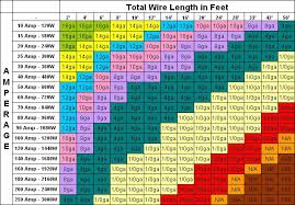 Dc Wire Sizing Chart What S The Function Of Running