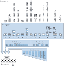 Skf Bearing Designation Nomenclature Nodes Bearing