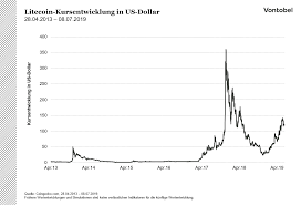 Article continues below advertisement first started in 2011, just two years after bitcoin launched, litecoin has become the. Das Litecoin 1x1 Teil 2 Die Entstehung Und Entwicklung Des Litecoin Investerest