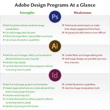 Adobe Illustrator Vs Photoshop Vs Indesign Print Design